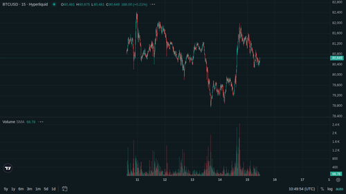 BTC 15m current 1778842187.png