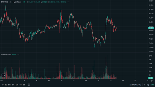 BTC 15m current 1778844016.png