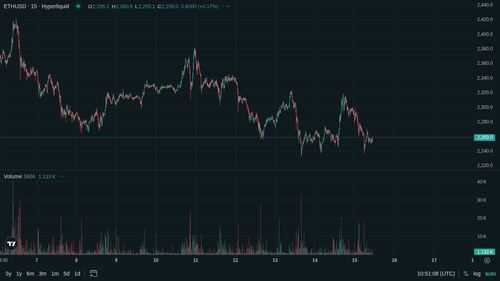 ETH 15m current 1778842261.png