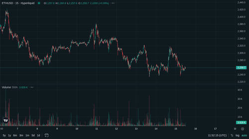 ETH 15m current 1778845927.png