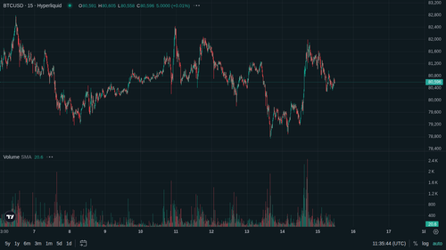 BTC 15m current 1778844936.png