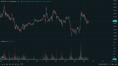 BTC 15m current 1778845853.png