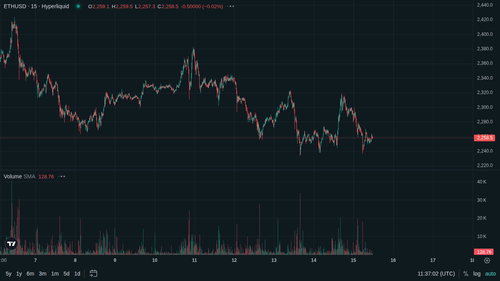 ETH 15m current 1778845015.png