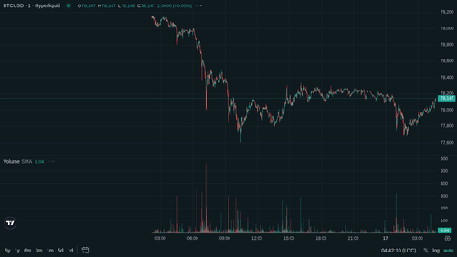BTC 1m current 1778992923.png