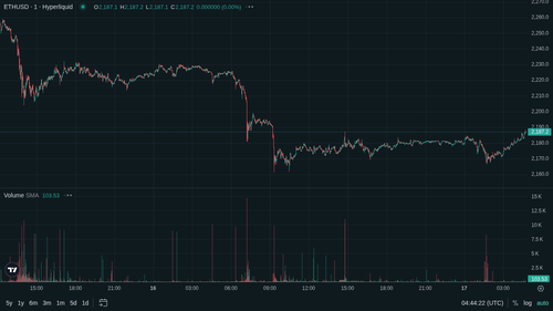 ETH 1m current 1778993054.png