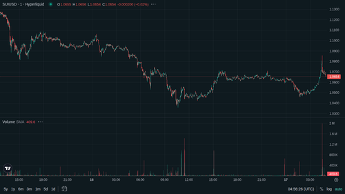 SUI 1m current 1778993778.png