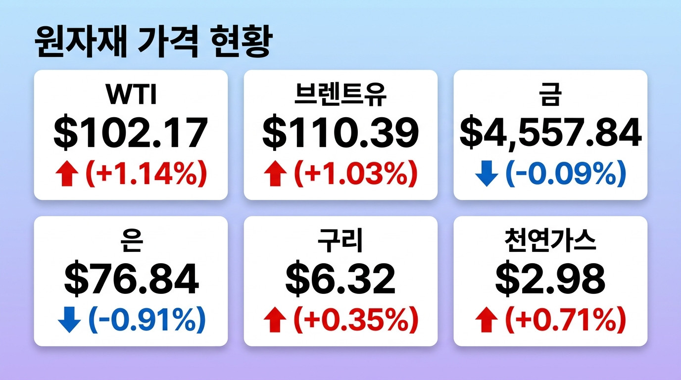원자재&middot;에너지 인포그래픽