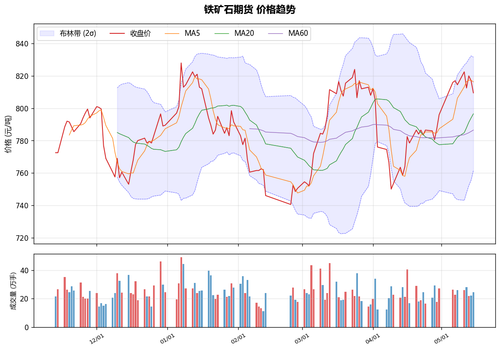 price trend 20260518.png