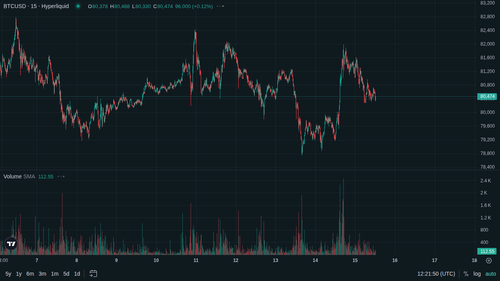 BTC 15m current 1778847702.png