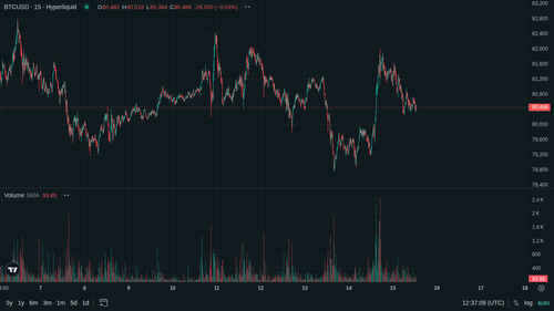 BTC 15m current 1778848621.png