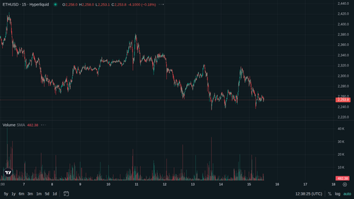 ETH 15m current 1778848697.png