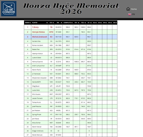 2026 05 16 HonzaNMemorial D1 11.png