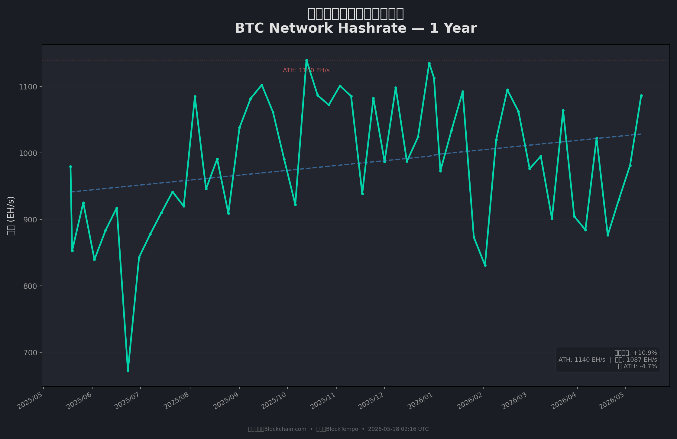 BTC 算力一年走勢