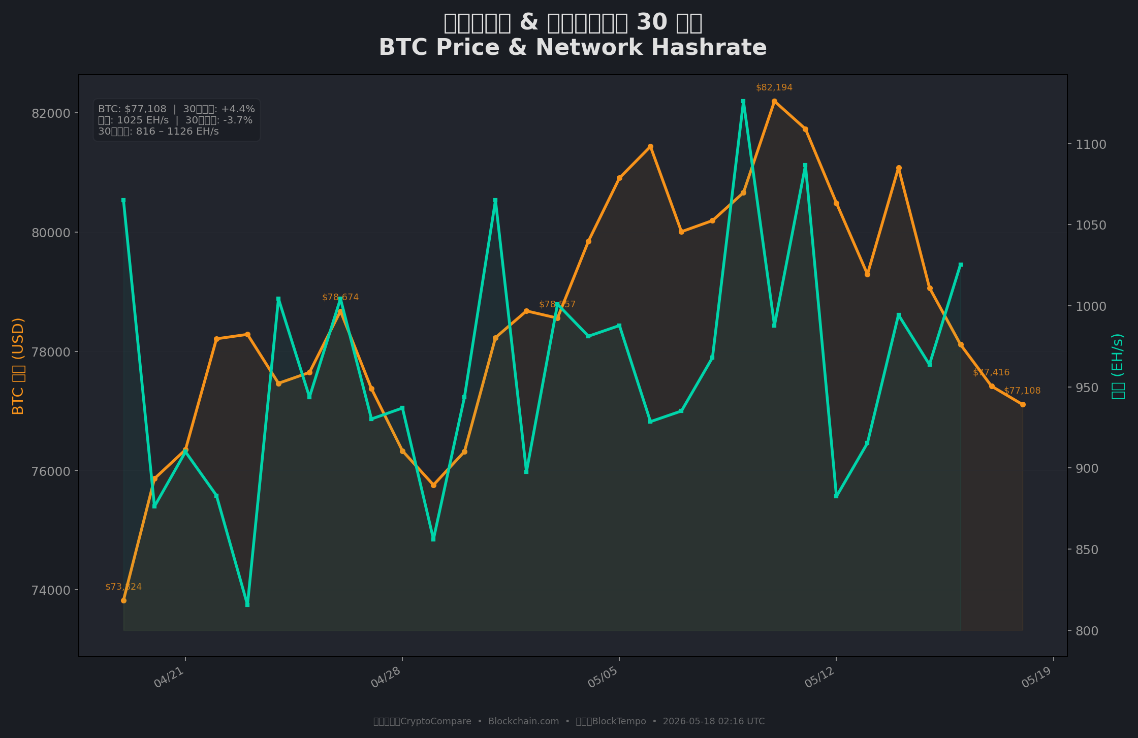 BTC 價格與算力雙軸圖