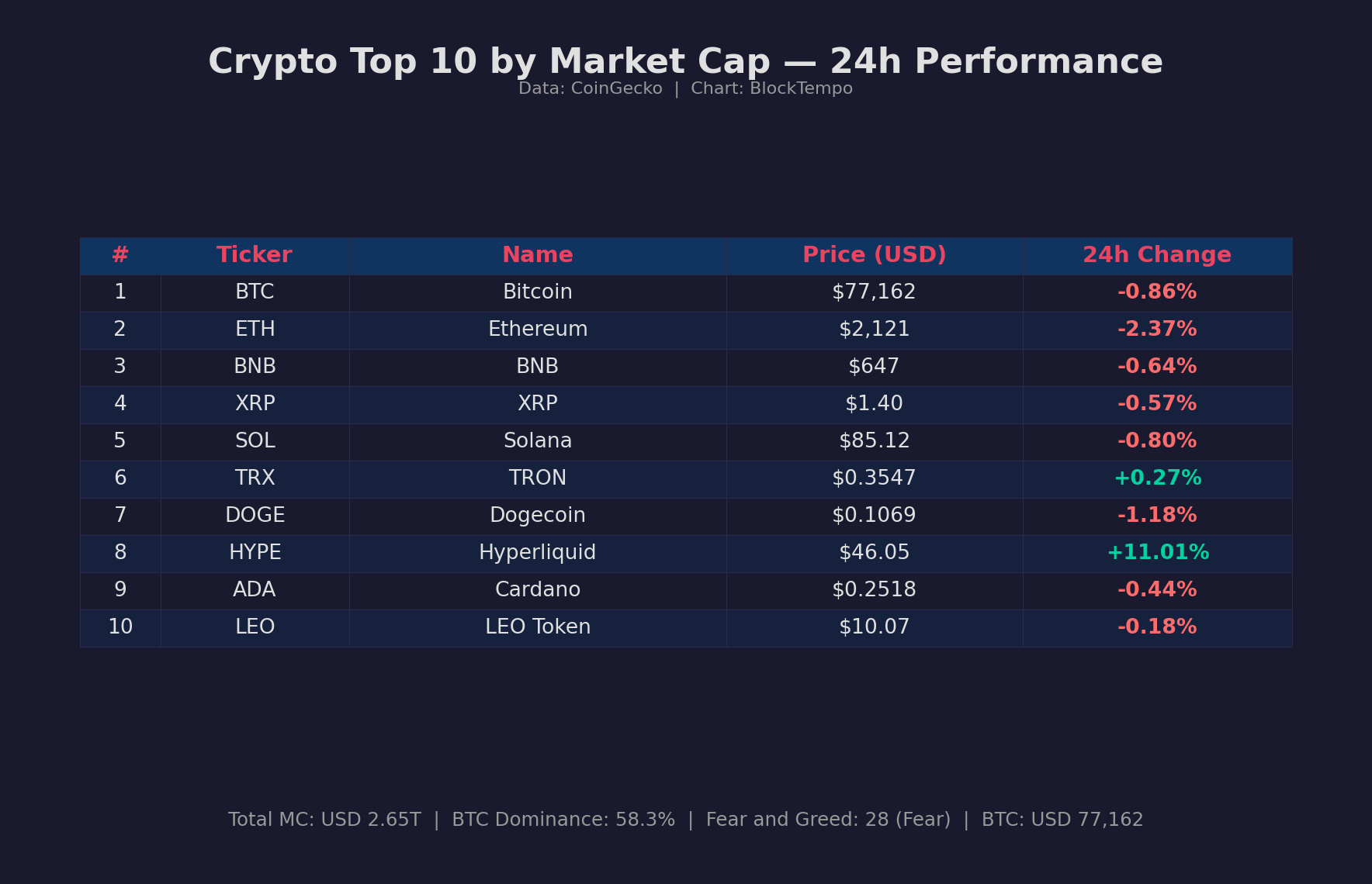 Crypto Top 10 排名表