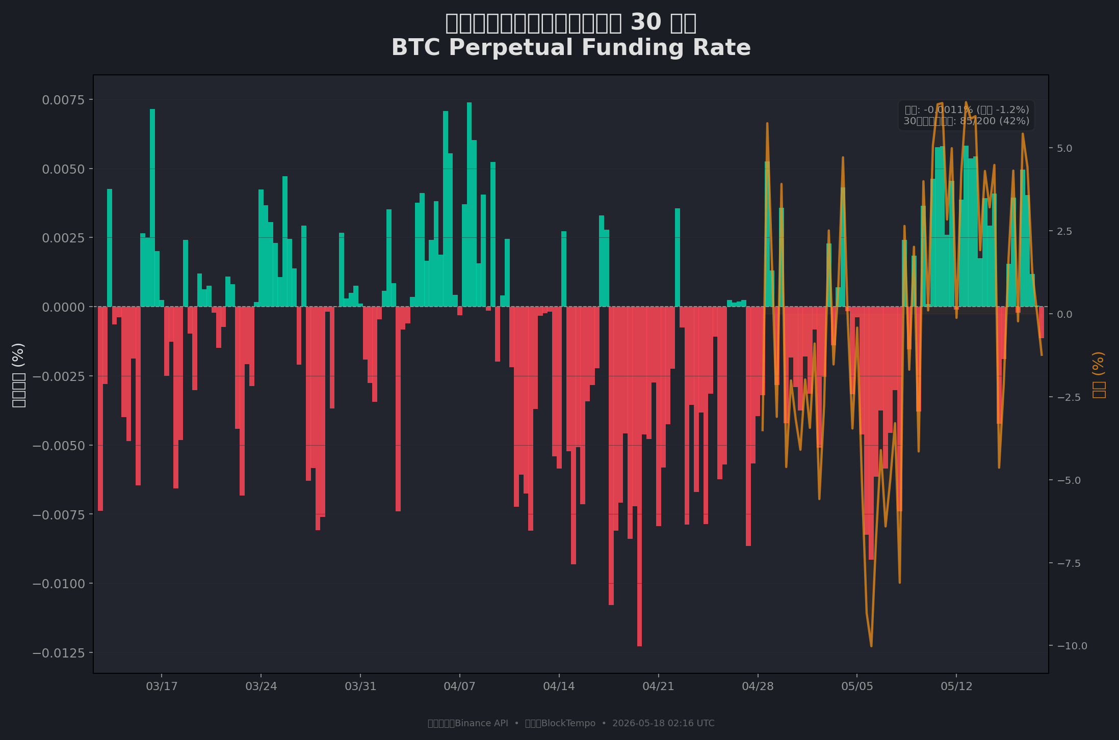 BTC 資金費率近30日走勢