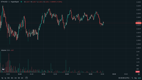 ETH 1m current 1779078776.png