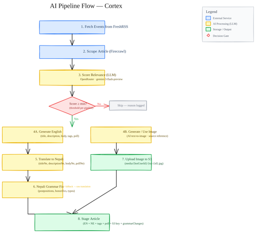 ai pipeline flow.png
