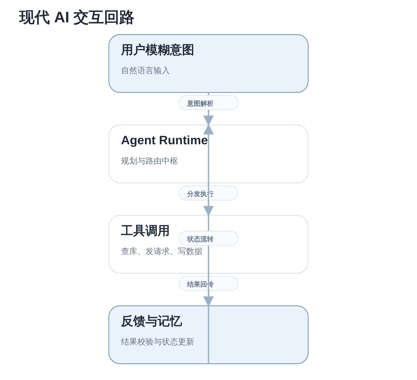 SVGDIAGRAM::现代 AI 交互回路