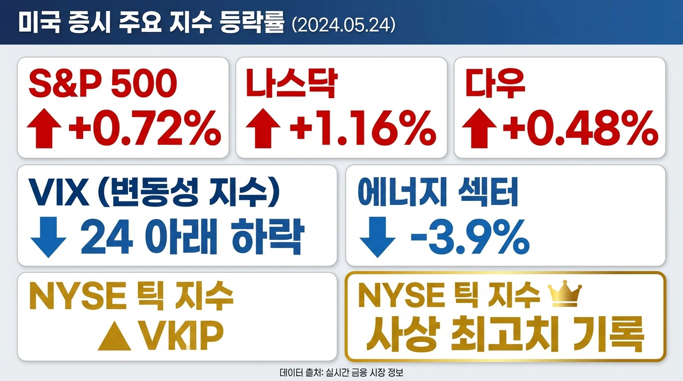 주요 지수 동향 인포그래픽