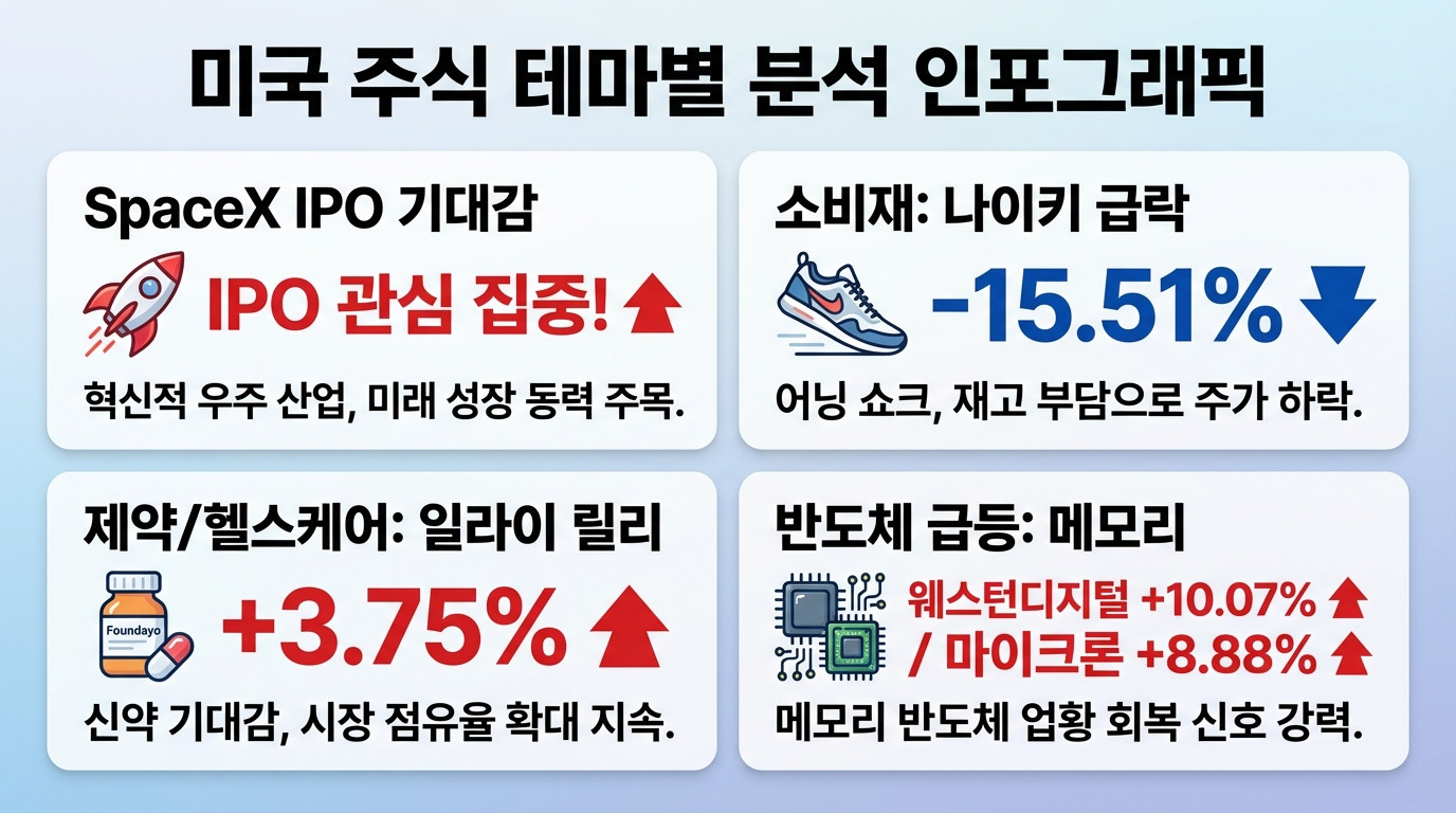 미국 주식&middot;테마 인포그래픽