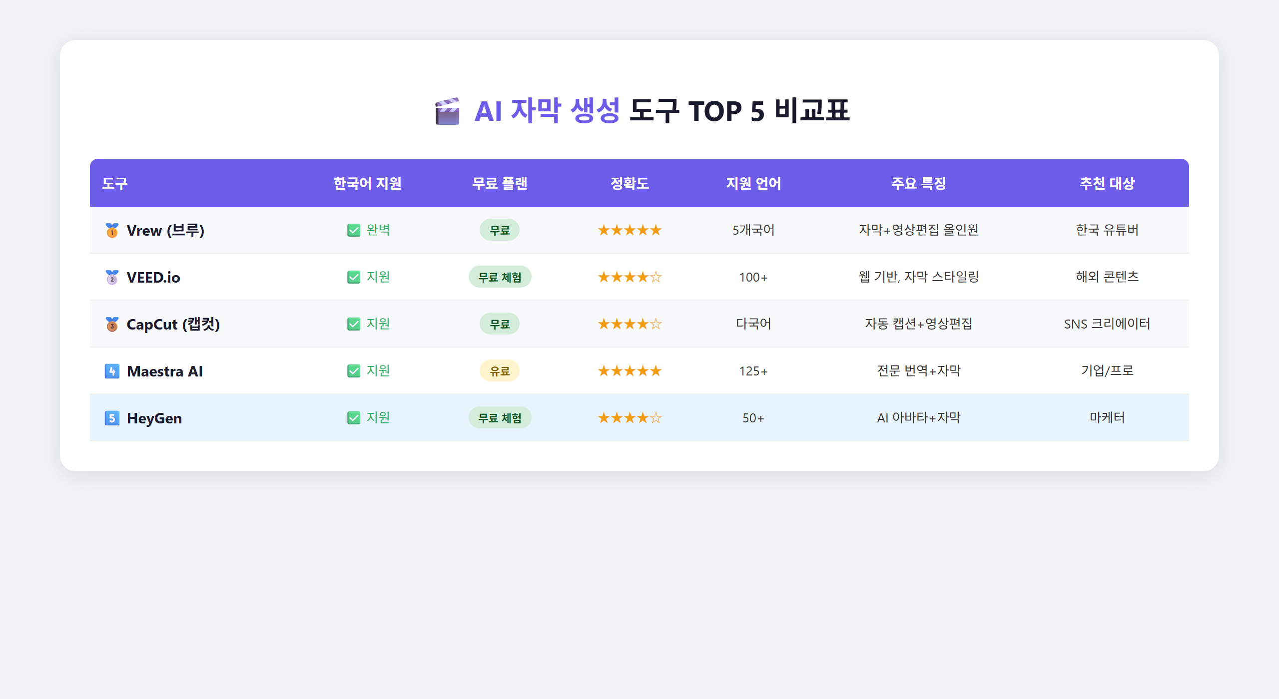 AI 자막 생성 도구 TOP 5 비교표