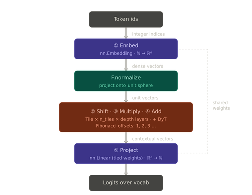 five primitive operations.png