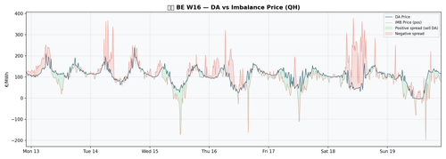 chart be w16 da imb spread.png