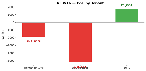 chart nl w16 tenant.png