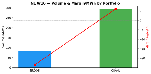 chart nl w16 vol margin.png