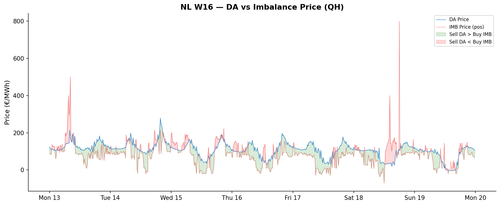 chart nl w16 da imb.png