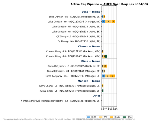 chart akhil activereq.png