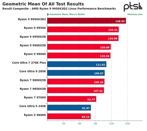 Screenshot 2026 04 21 at 17 44 03 AMD Ryzen 9 9950X3D2 Benchmarks The Best Desktop Performance For L.png