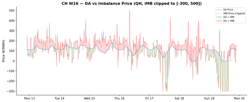chart ch w16 da imb.png