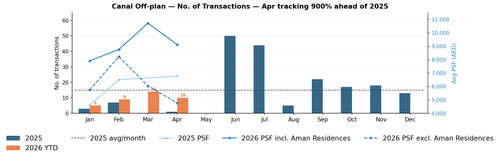 dld hist chart canal offplan.png