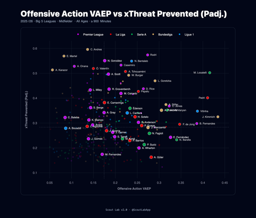 midfielder april anderson tonali scatter Offensive Action VAEP vs xThreat Prevented (Padj.) 2025 26.png