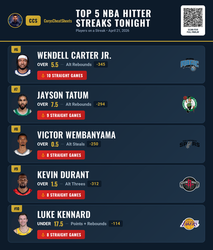 nba streaks Free 20260421 141021.png