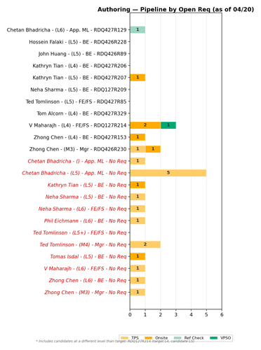 chart gaurav authoring.png