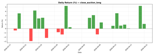 close auction long daily pnl.png
