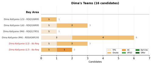 akhil chart dima.png