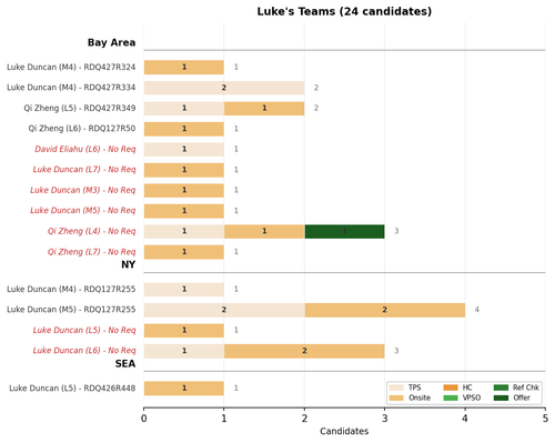 akhil chart luke.png