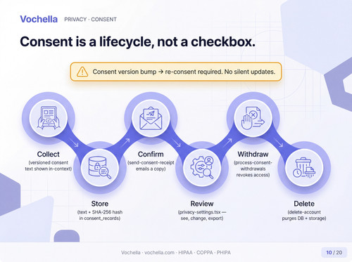vochella 10 consent lifecycle.jpg