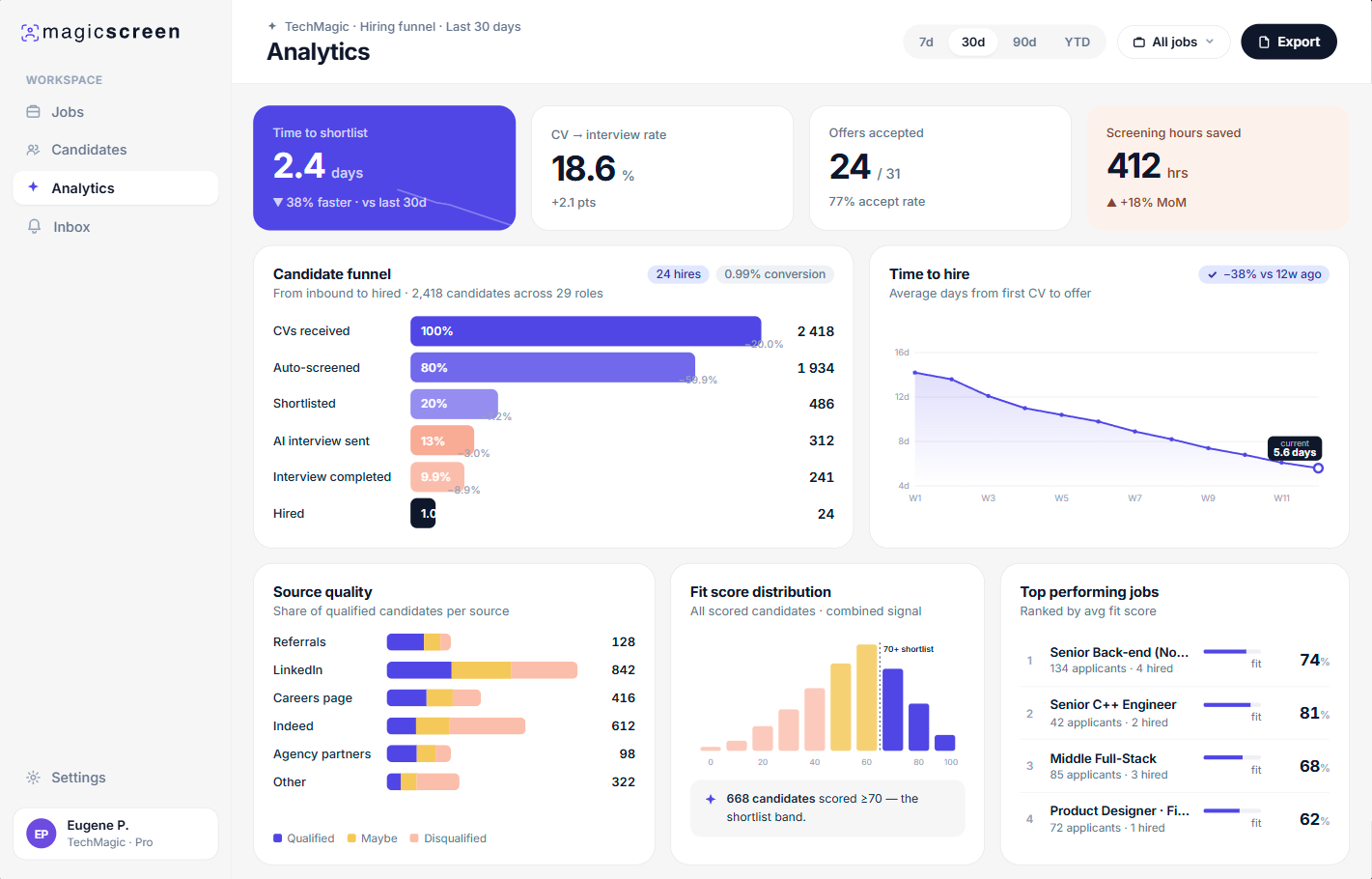 MagicScreen Analytics dashboard showing time-to-shortlist, CV-to-interview rate, screening hours saved, candidate funnel, and time-to-hire trend.