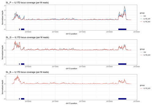 01 IL17D coverage per organoid.png