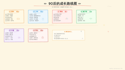 90后成长路线 手绘.png