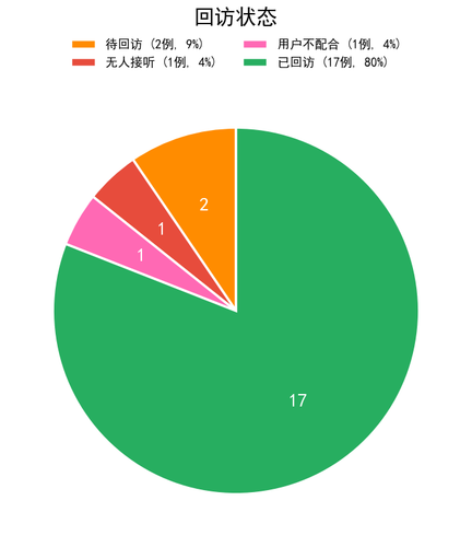 chart4 visit status.png