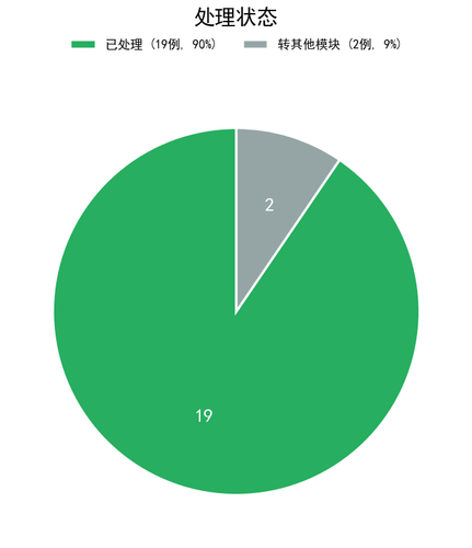 chart3 process status.png