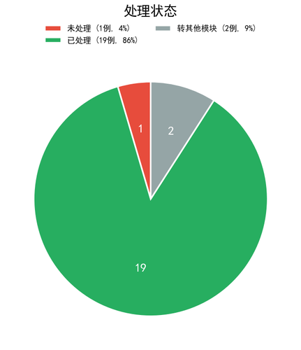 chart3 process status.png