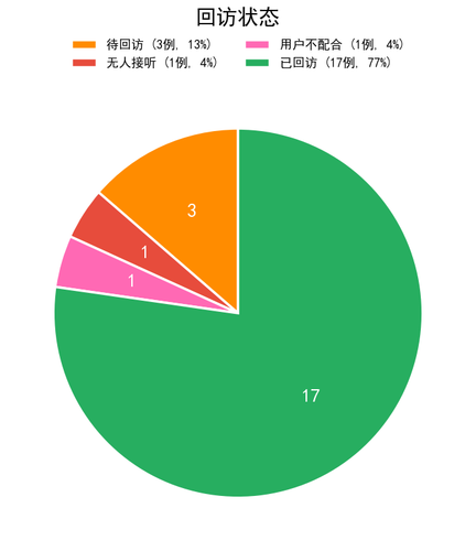 chart4 visit status.png