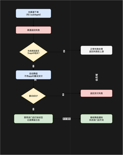 3 异常降级流程.png
